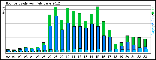 Hourly usage