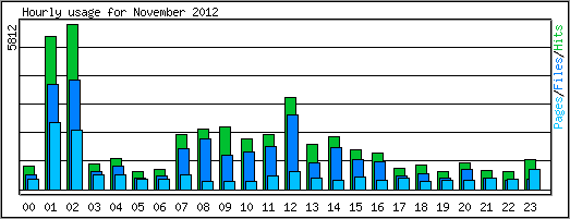 Hourly usage