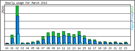 Hourly usage