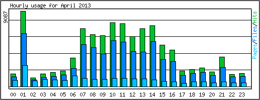 Hourly usage