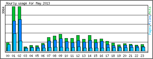 Hourly usage