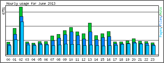 Hourly usage