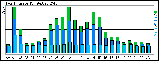 Hourly usage