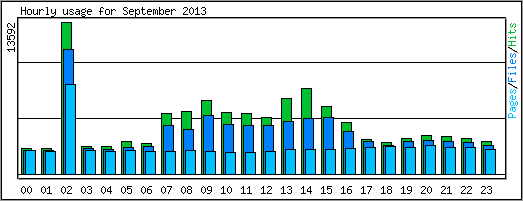 Hourly usage