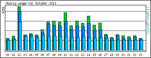 Hourly usage