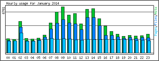 Hourly usage