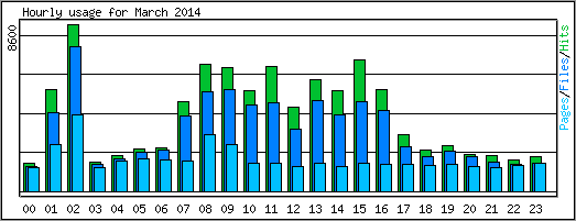 Hourly usage