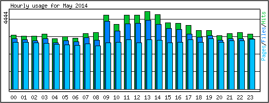 Hourly usage