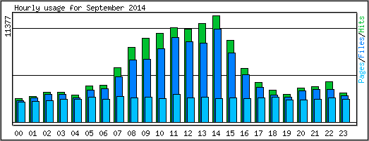 Hourly usage