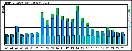 Hourly usage