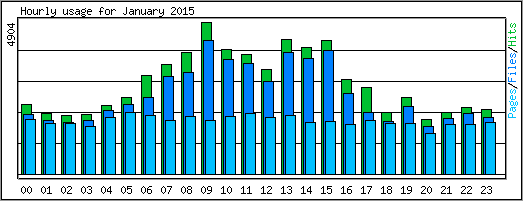 Hourly usage