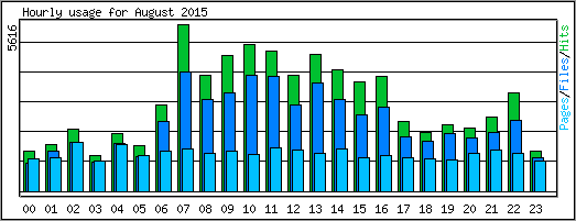 Hourly usage