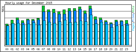 Hourly usage