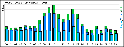 Hourly usage