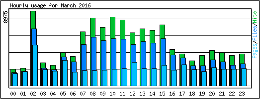 Hourly usage