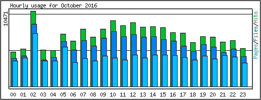 Hourly usage