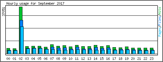 Hourly usage