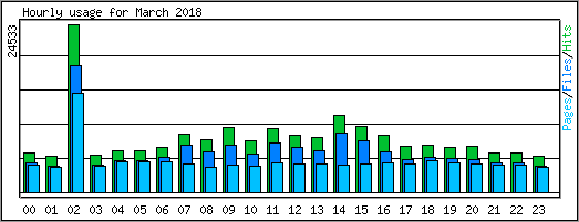 Hourly usage