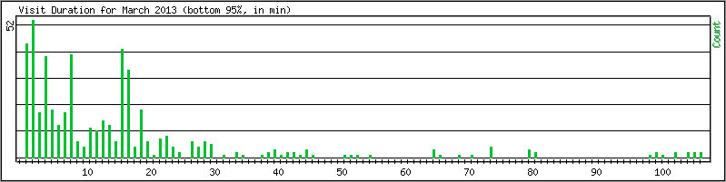 Hourly usage
