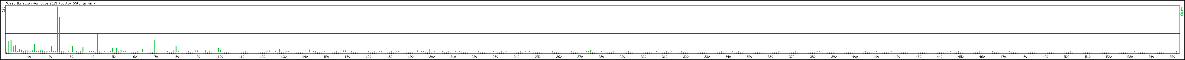 Hourly usage