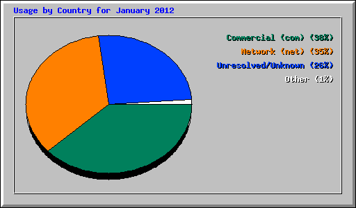 Usage by Country for January 2012
