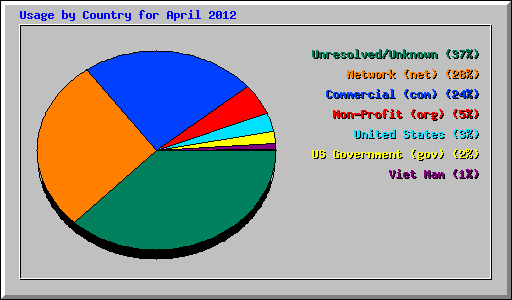Usage by Country for April 2012