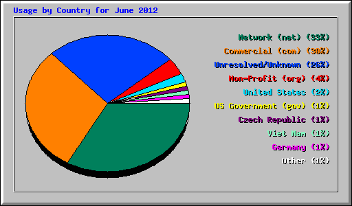 Usage by Country for June 2012