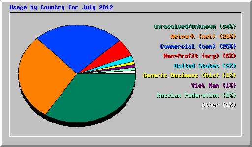 Usage by Country for July 2012