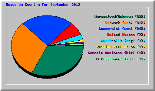 Usage by Country for September 2012