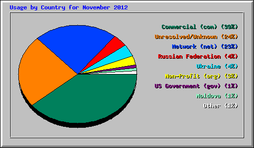 Usage by Country for November 2012