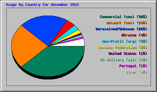 Usage by Country for December 2012