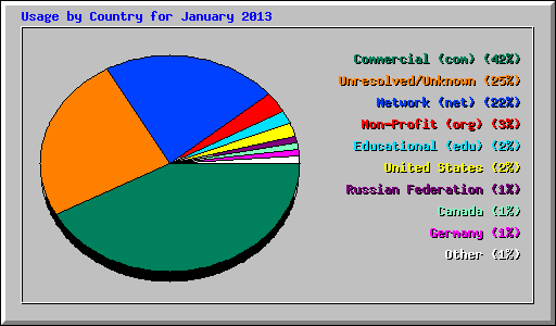 Usage by Country for January 2013
