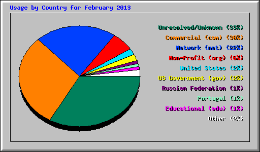 Usage by Country for February 2013