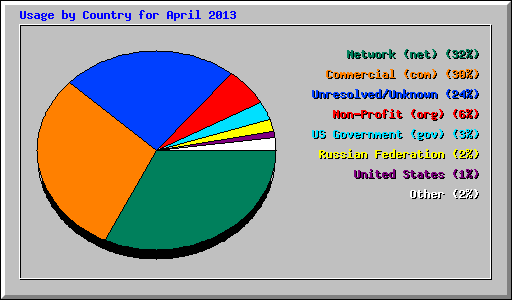 Usage by Country for April 2013