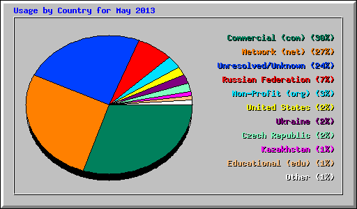 Usage by Country for May 2013