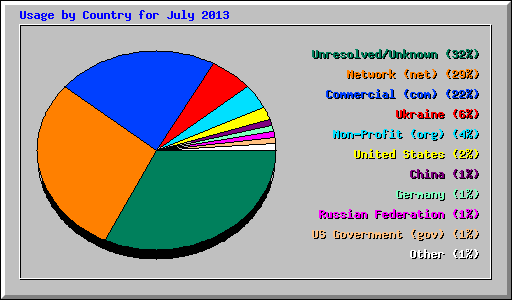 Usage by Country for July 2013