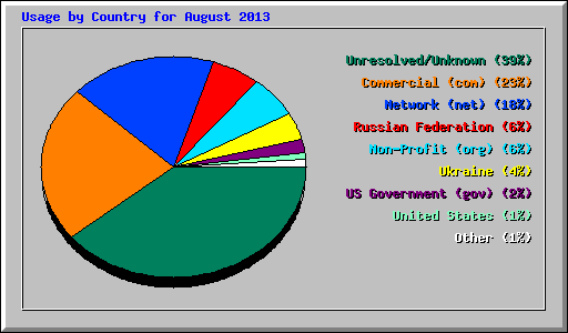Usage by Country for August 2013