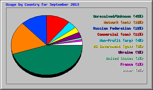 Usage by Country for September 2013