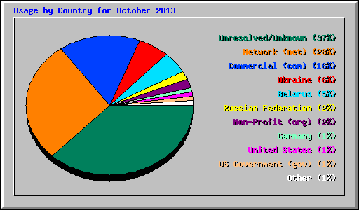 Usage by Country for October 2013