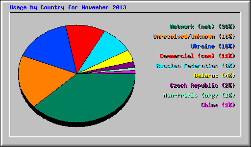 Usage by Country for November 2013