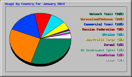 Usage by Country for January 2014