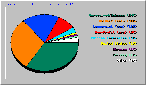 Usage by Country for February 2014