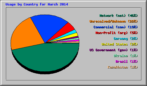 Usage by Country for March 2014