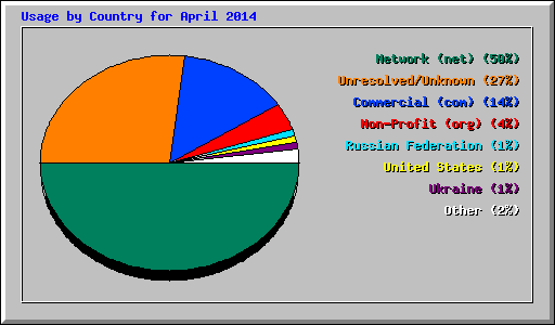 Usage by Country for April 2014