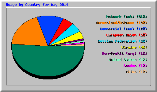Usage by Country for May 2014