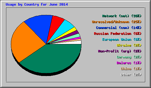 Usage by Country for June 2014