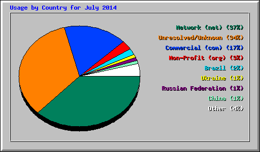 Usage by Country for July 2014