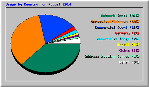 Usage by Country for August 2014