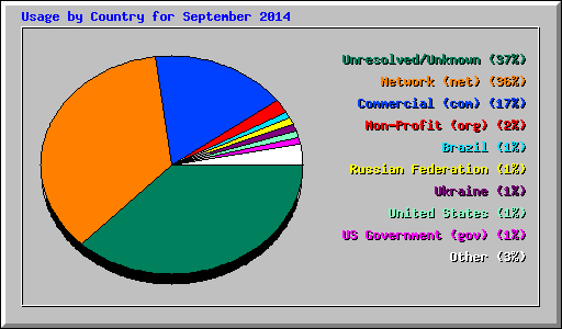 Usage by Country for September 2014