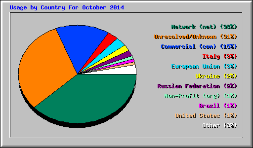 Usage by Country for October 2014